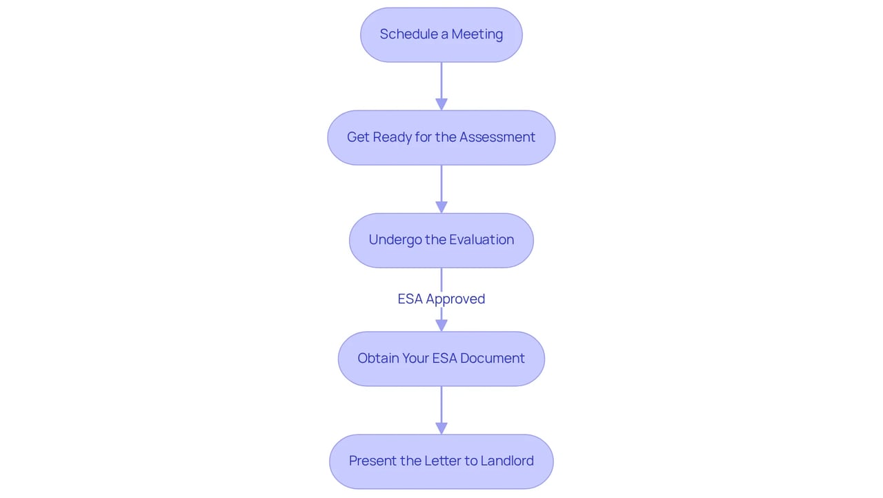 Each box represents a crucial step in the process of securing your ESA letter — follow the arrows to see how to move from one step to the next, ensuring you don't miss anything important!