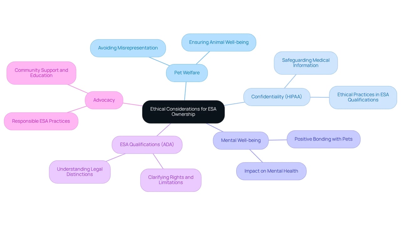 The center represents the main ethical considerations. Each branch shows a different aspect of ESA ownership, highlighting the responsibilities and benefits associated with having an emotional support pet.