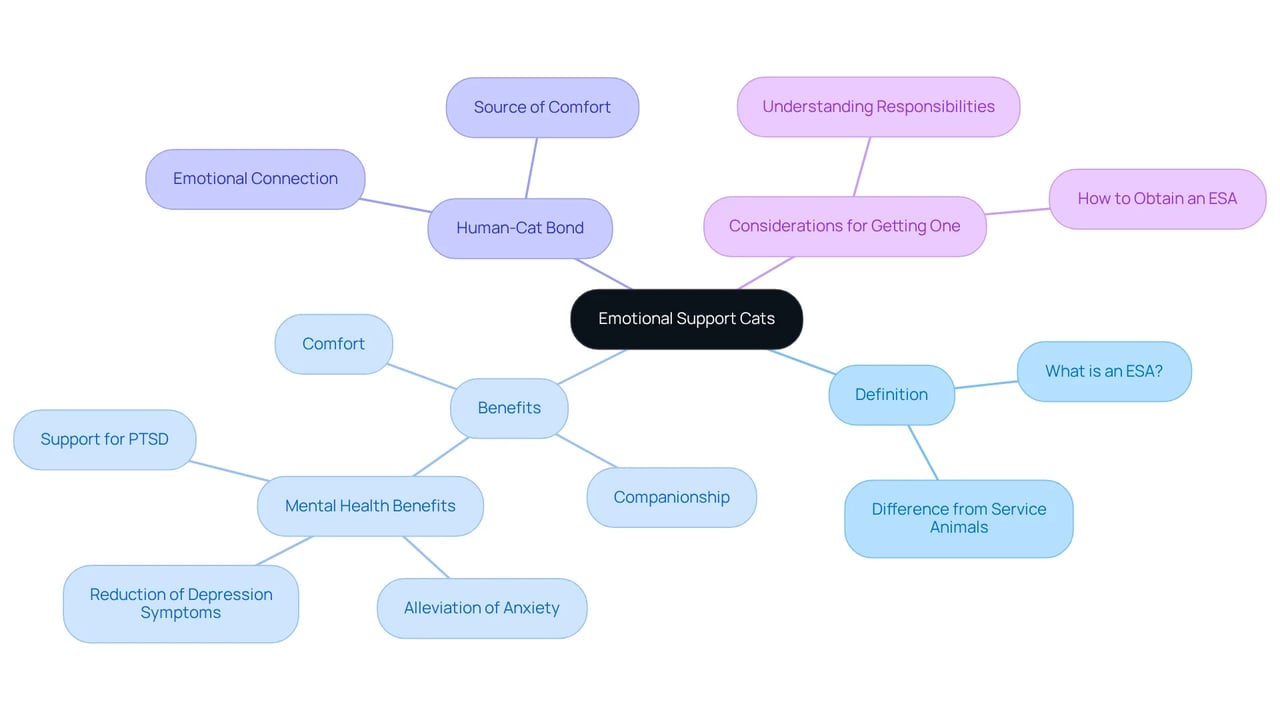 Start with the main idea of emotional support cats in the center. Branch out to see definitions, benefits, and considerations, showing how these elements connect and support mental health.