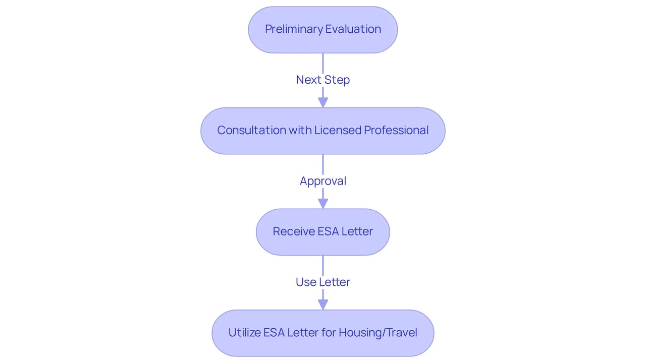 This flowchart guides you through the steps to qualify for an emotional support animal — follow the arrows to see how each stage connects and leads to the next.