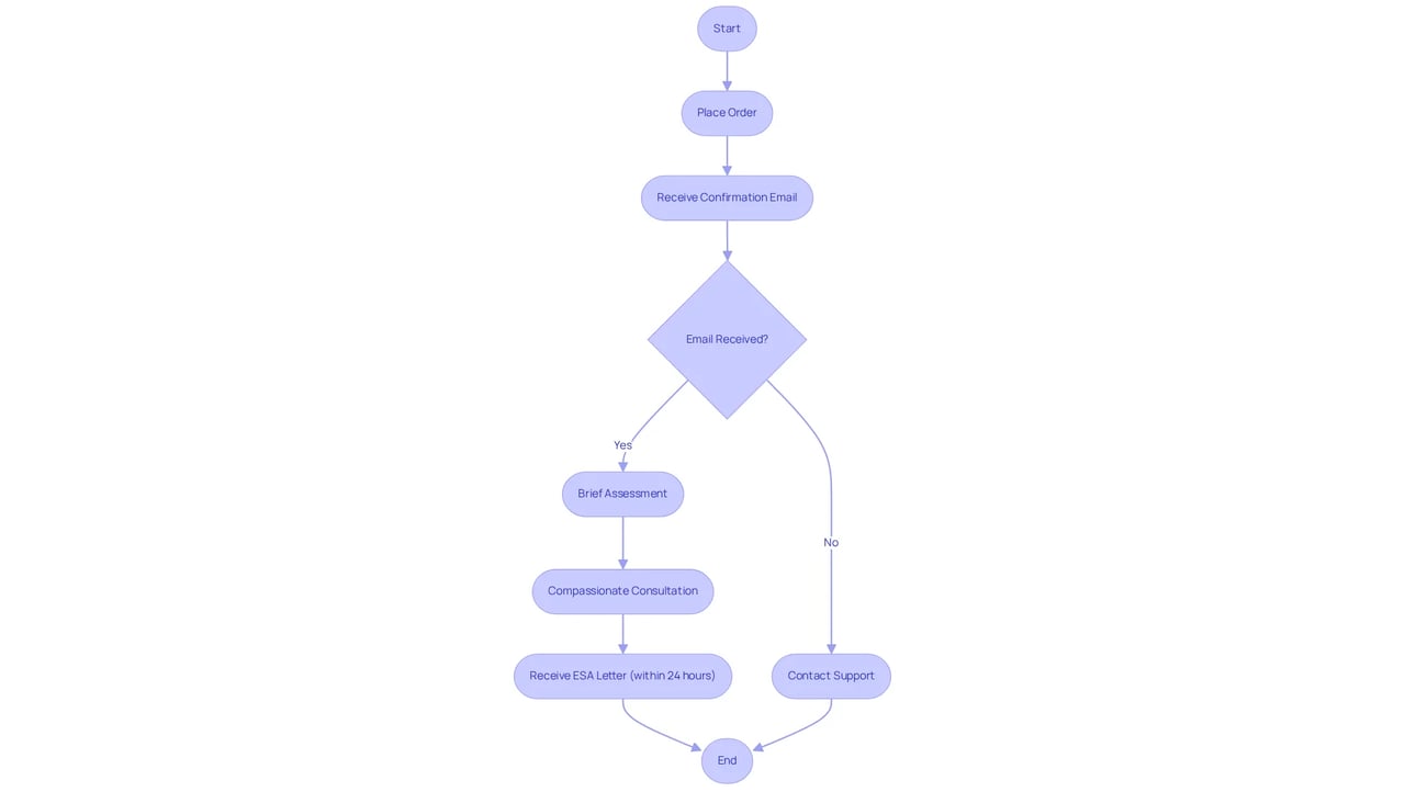Follow the arrows to see how you can get your ESA letter. Start by placing your order, then check your email and go through the assessment and consultation stages to finally receive your letter. Follow the arrows to see how you can get your ESA letter. Start by placing your order, then check your email and go through the assessment and consultation stages to finally receive your letter.