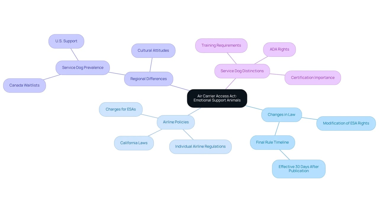 The center node shows the main topic, and each branch highlights different aspects of the law and its implications. Follow the branches to explore how these elements connect and affect emotional support animal travel.