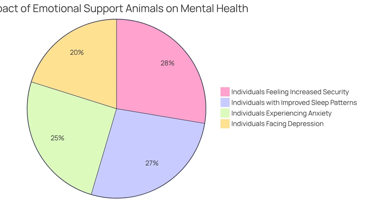 Each slice of the pie shows the percentage of individuals affected by different mental health issues or benefits from emotional support animals. A larger slice means a greater number of people reported that experience. Each slice of the pie shows the percentage of individuals affected by different mental health issues or benefits from emotional support animals. A larger slice means a greater number of people reported that experience.