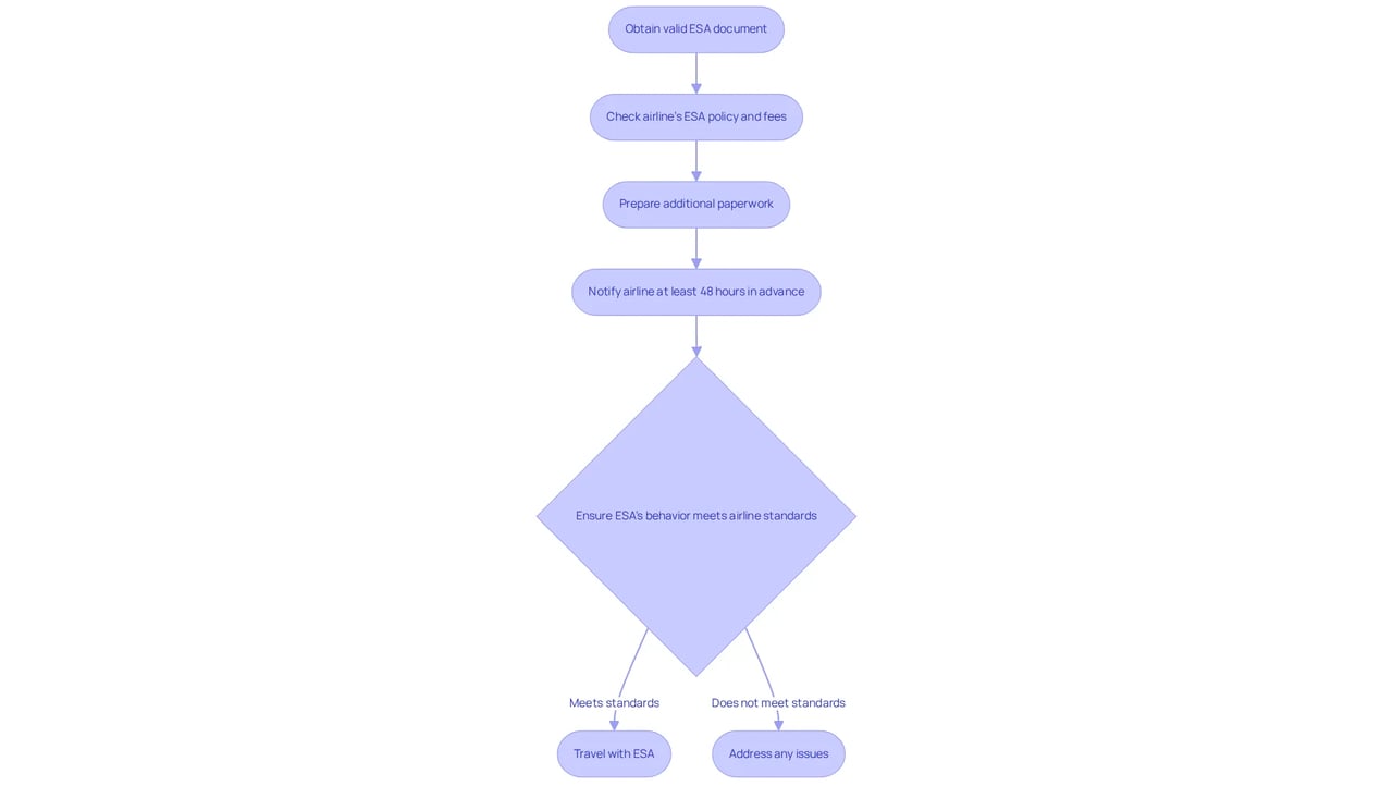 Each step in the flowchart shows what you need to do to travel with your emotional support animal — follow the arrows to see the order of actions, and make sure to check each requirement before your journey.