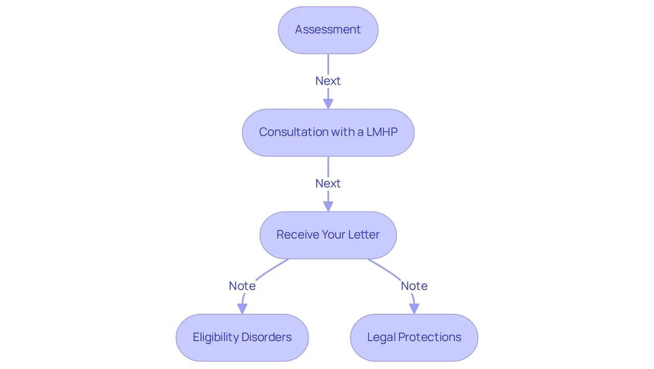 Follow the boxes from top to bottom to see each step in the process. Each box represents a key action you must take, and the arrows show the order in which you need to complete them.