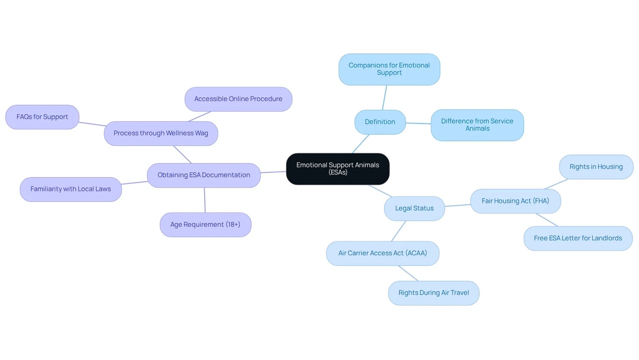 This mindmap shows the key points about Emotional Support Animals — start in the center with the main topic, then follow the branches to learn about definitions, legal rights, and how to obtain ESA documentation.