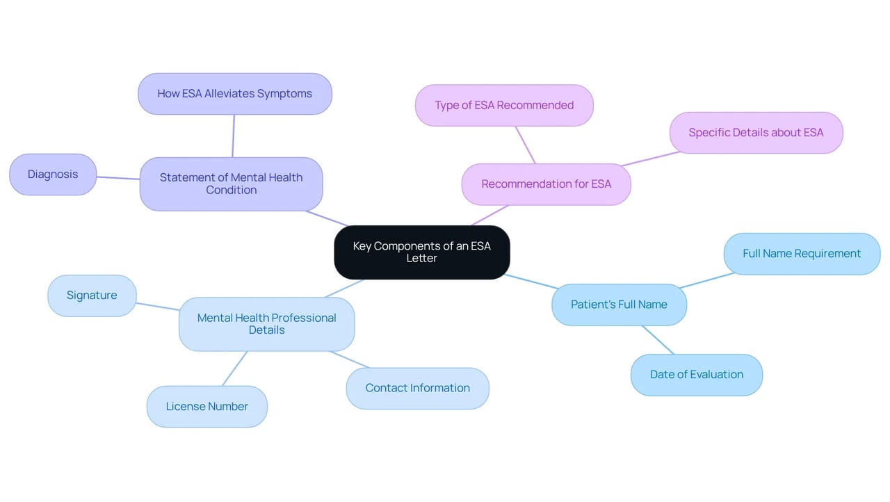 This mindmap presents the critical elements of an ESA letter. Each branch represents a key component, and further details are provided under each component to help you understand what is necessary for a valid ESA document.