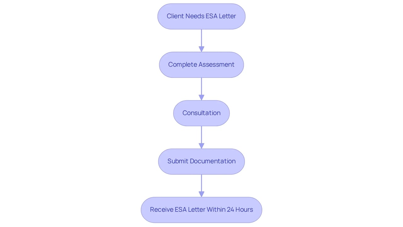 Follow the arrows to understand the steps for getting an ESA letter: it begins with your need and moves through assessment, consultation, and submission, leading to quick approval.