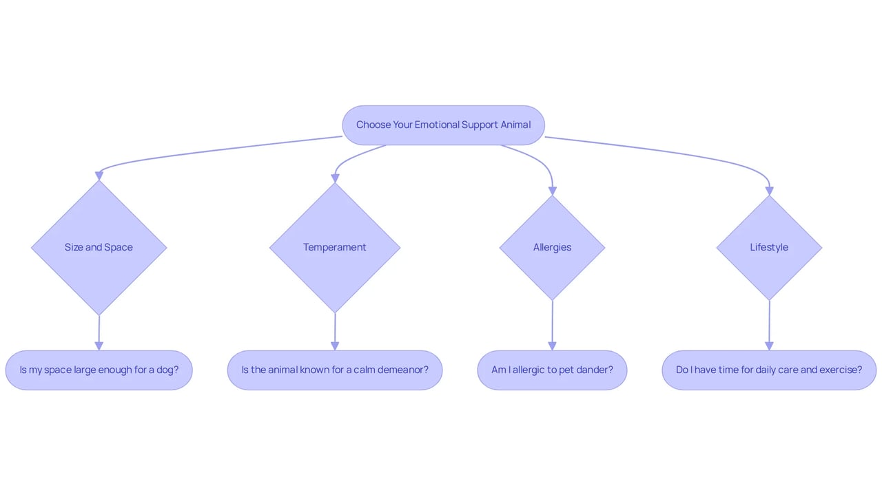 Follow the arrows to navigate through the factors to consider when selecting your ESA. Each box represents a key consideration that can help guide your decision-making process. Follow the arrows to navigate through the factors to consider when selecting your ESA. Each box represents a key consideration that can help guide your decision-making process.