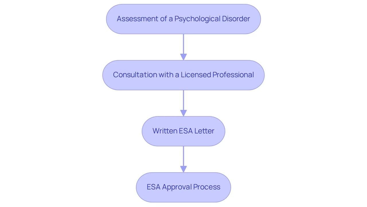 Each box shows a step in the process of getting an Emotional Support Animal letter — follow the arrows to see what you need to do next. Each box shows a step in the process of getting an Emotional Support Animal letter — follow the arrows to see what you need to do next.