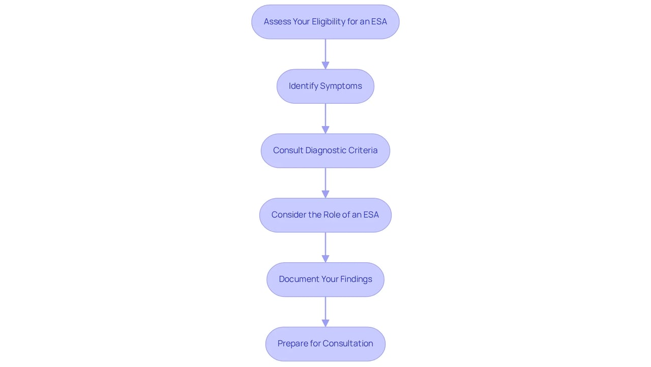 Each box represents a step in the assessment process. Start from the top and follow the arrows down to understand how to evaluate your eligibility for an emotional support animal. Each box represents a step in the assessment process. Start from the top and follow the arrows down to understand how to evaluate your eligibility for an emotional support animal.