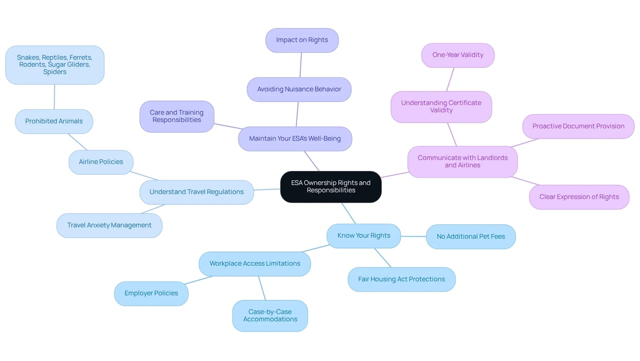 The center represents the overall theme of ESA ownership. Each branch shows different areas of rights and responsibilities, with sub-branches providing additional details. This helps you see how all the components relate to your experience as an ESA owner. The center represents the overall theme of ESA ownership. Each branch shows different areas of rights and responsibilities, with sub-branches providing additional details. This helps you see how all the components relate to your experience as an ESA owner.