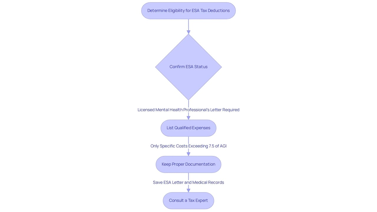 Follow the steps from confirming your ESA's status through to consulting a tax expert. Each box indicates a crucial part of the process, guiding you on what to do next.