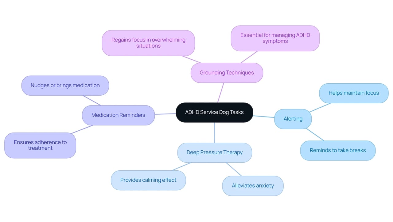 The central node represents the main topic, while each branch shows a specific task performed by service dogs. The sub-points detail how each task contributes to improved daily functionality for individuals with ADHD. The central node represents the main topic, while each branch shows a specific task performed by service dogs. The sub-points detail how each task contributes to improved daily functionality for individuals with ADHD.