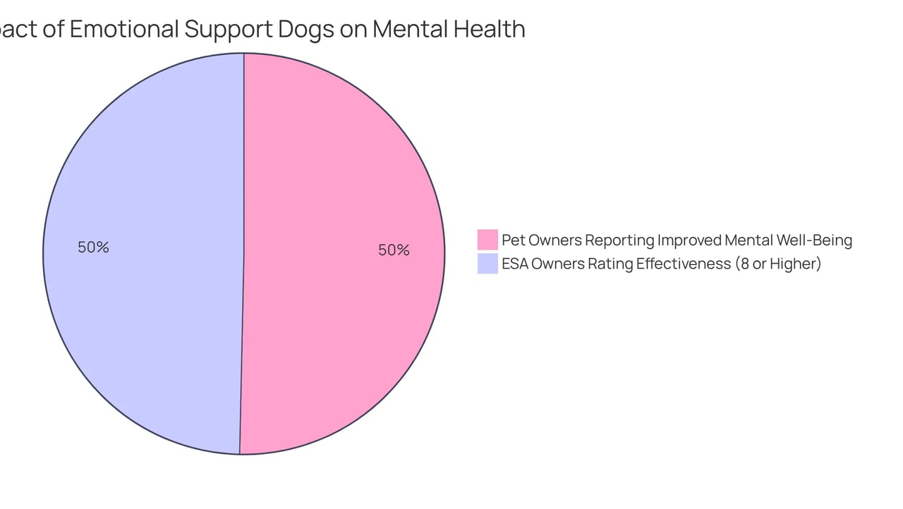 Each slice of the pie shows how many people experienced benefits from their Emotional Support Dogs — a larger slice means more people felt positively impacted. Each slice of the pie shows how many people experienced benefits from their Emotional Support Dogs — a larger slice means more people felt positively impacted.