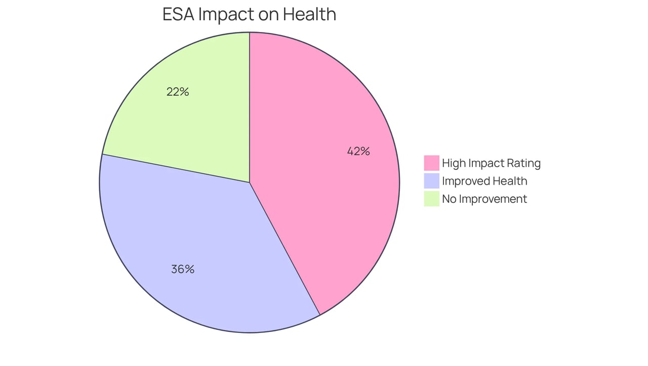 The blue slice shows the percentage of ESA owners who felt better during the pandemic, while the red slice shows those who did not. The second pie highlights how many rated their pets' impact positively. The blue slice shows the percentage of ESA owners who felt better during the pandemic, while the red slice shows those who did not. The second pie highlights how many rated their pets' impact positively.