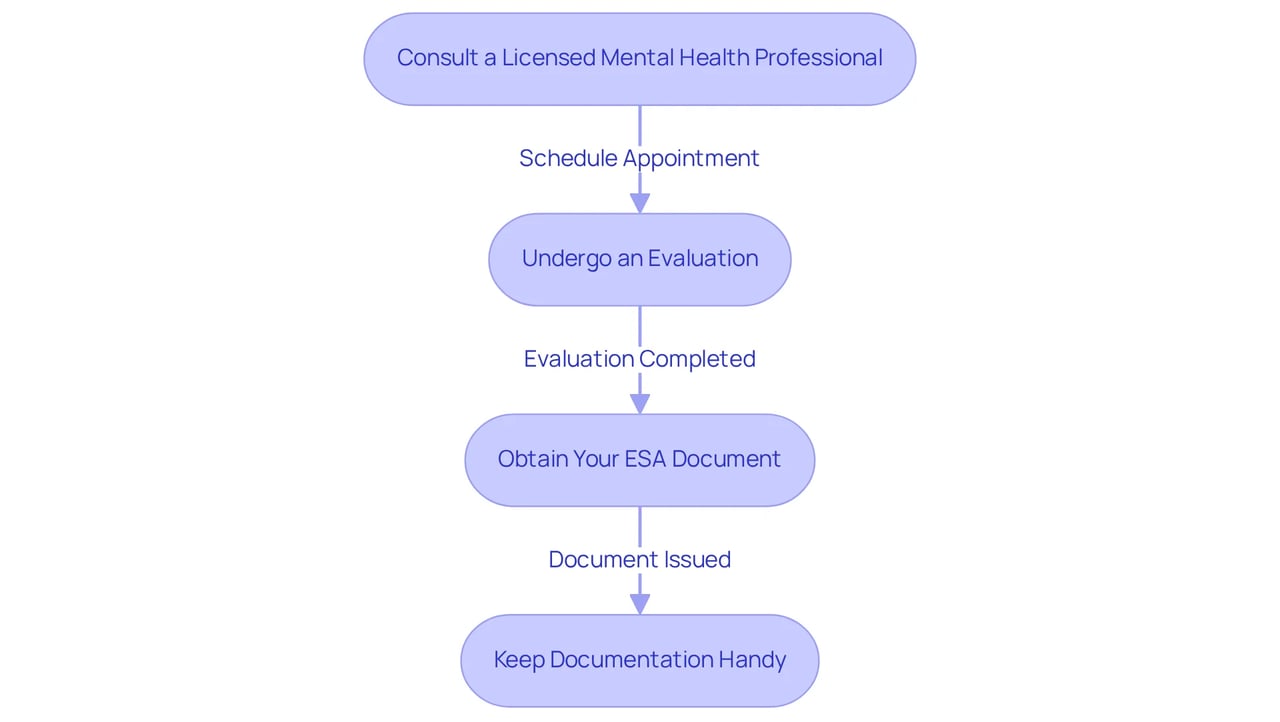 Each box represents a step you need to take to get your ESA letter. Follow the arrows to understand which step comes next — it's like a roadmap guiding you through the process.