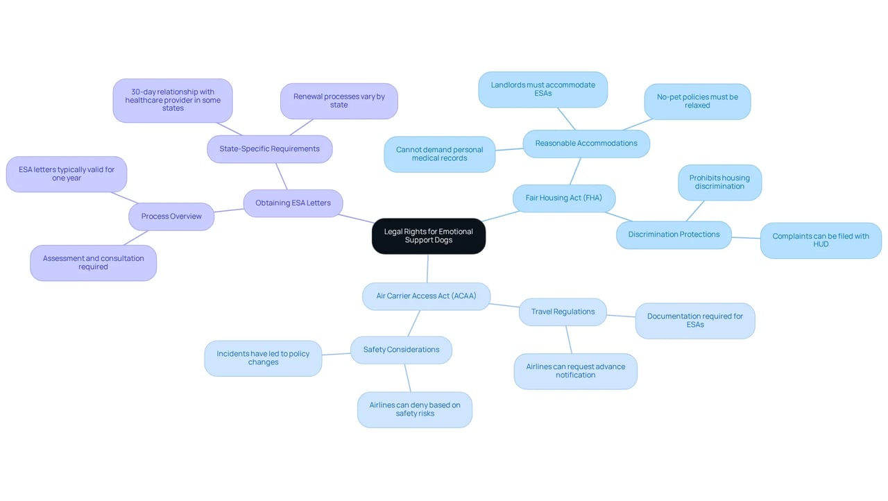 The central node represents the overall topic, while the branches detail specific laws and their benefits for emotional support dog owners. This structure helps you see how different regulations work together to support individuals.