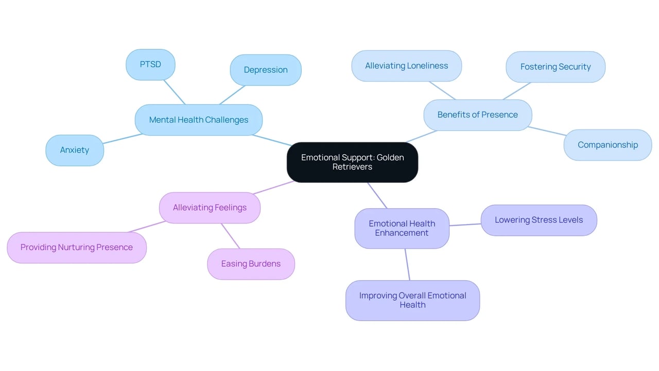 The center represents the overall theme of emotional support, with branches showing how Retrievers help with different mental health challenges and their benefits. Each branch captures a specific area of impact. The center represents the overall theme of emotional support, with branches showing how Retrievers help with different mental health challenges and their benefits. Each branch captures a specific area of impact.