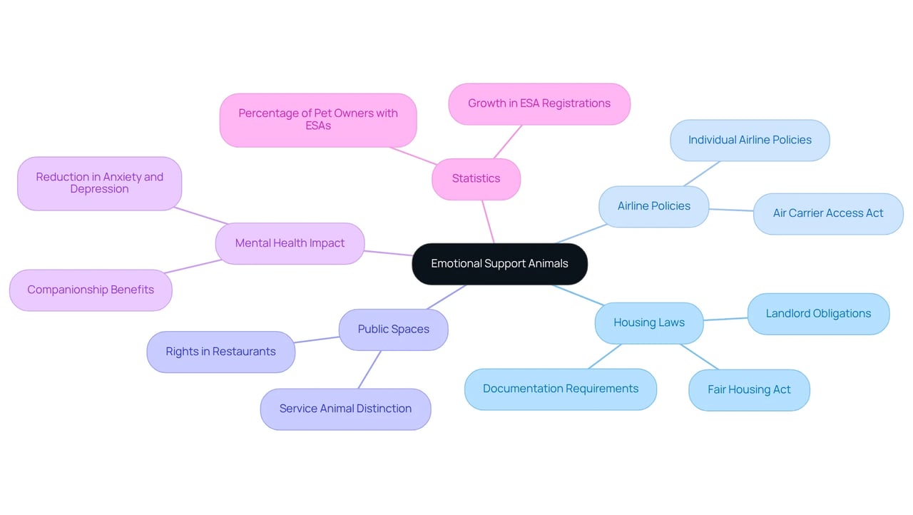 The central node represents the overall topic of Emotional Support Animals. Each branch highlights a different area of discussion, helping you understand the legal rights and responsibilities associated with ESAs, as well as their significance in mental health.