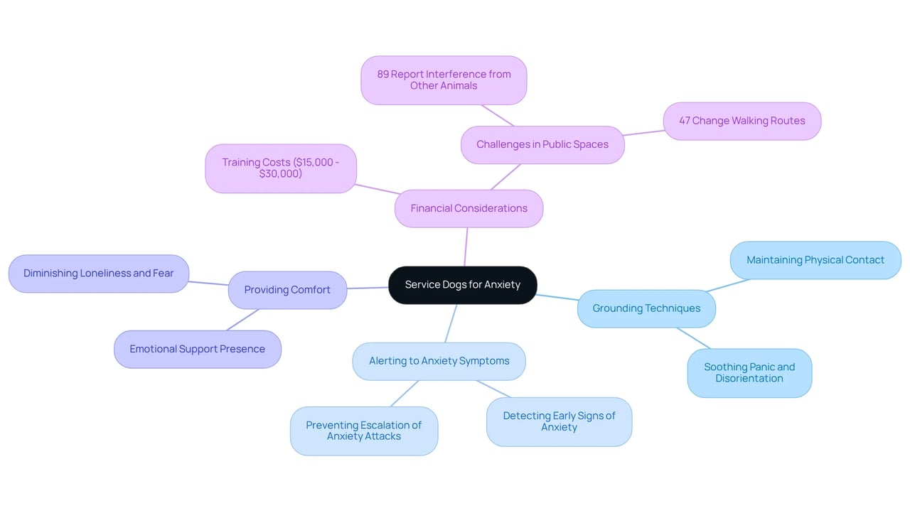 The central node is the main topic. The branches represent different roles that service dogs play in helping individuals with anxiety. Each sub-branch provides more detail about how they assist. The color coding helps differentiate between the roles and makes the map easier to follow.