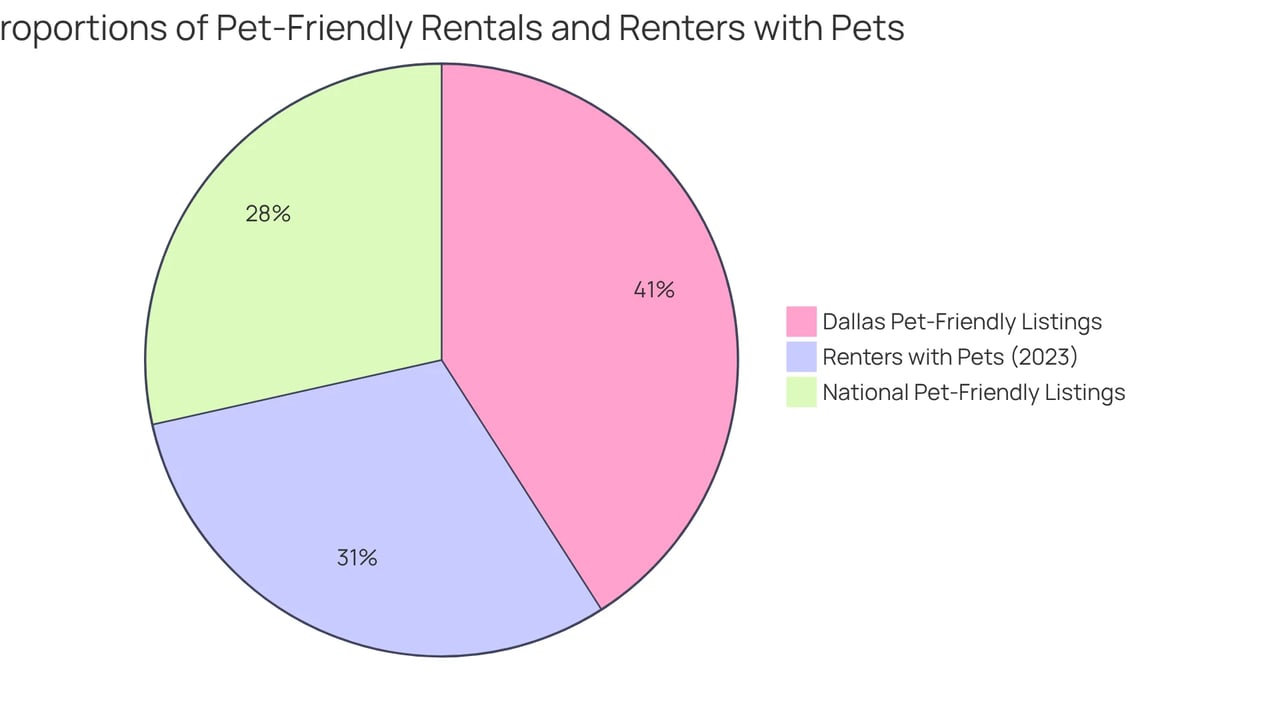Each slice of the pie represents a different aspect of pet-friendly housing — the larger the slice, the more significant the proportion of listings or renters. The blue slice shows the national average of pet-friendly rentals, green highlights Dallas's impressive figure, and the orange slice indicates how many renters have at least one pet. Each slice of the pie represents a different aspect of pet-friendly housing — the larger the slice, the more significant the proportion of listings or renters. The blue slice shows the national average of pet-friendly rentals, green highlights Dallas's impressive figure, and the orange slice indicates how many renters have at least one pet.