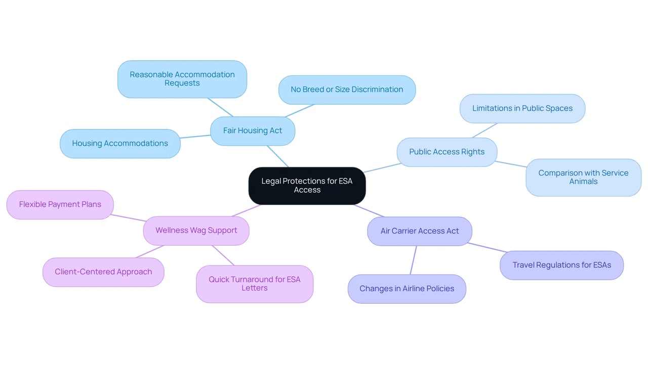 This mindmap outlines the key legal protections and considerations for emotional support animals. Each branch represents an important aspect of ESA rights, while sub-branches provide specific details, helping you see how these laws interact and what they mean for ESA owners.