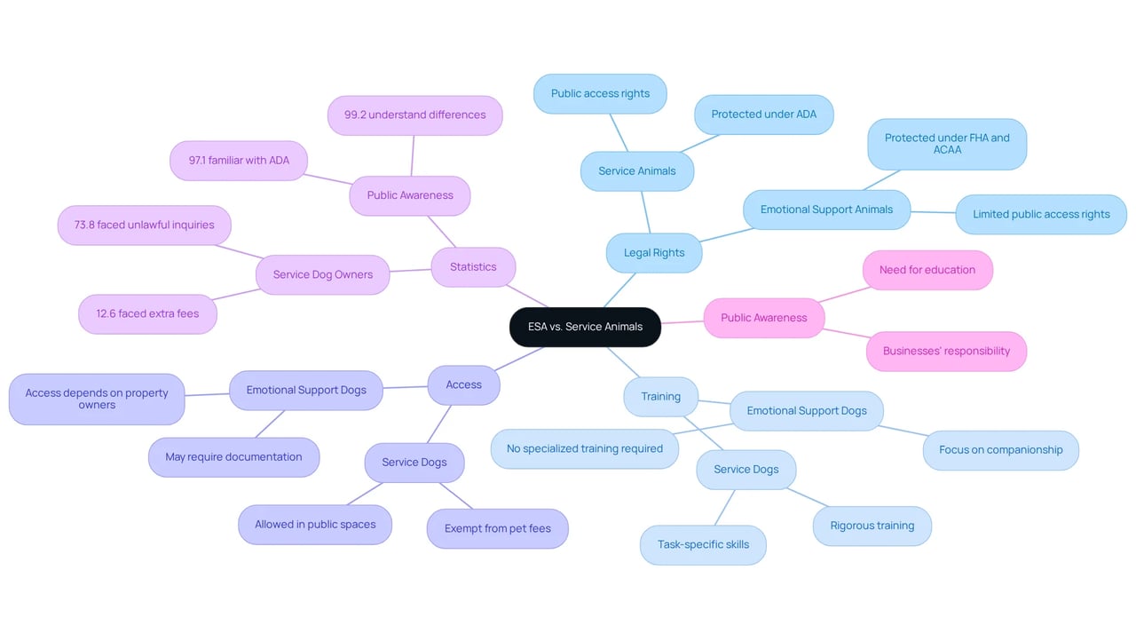The central node represents the main topic, while each branch highlights a different aspect of the comparison. The sub-branches provide detailed information, making it easier to understand the roles and rights of ESAs and service animals. The central node represents the main topic, while each branch highlights a different aspect of the comparison. The sub-branches provide detailed information, making it easier to understand the roles and rights of ESAs and service animals.