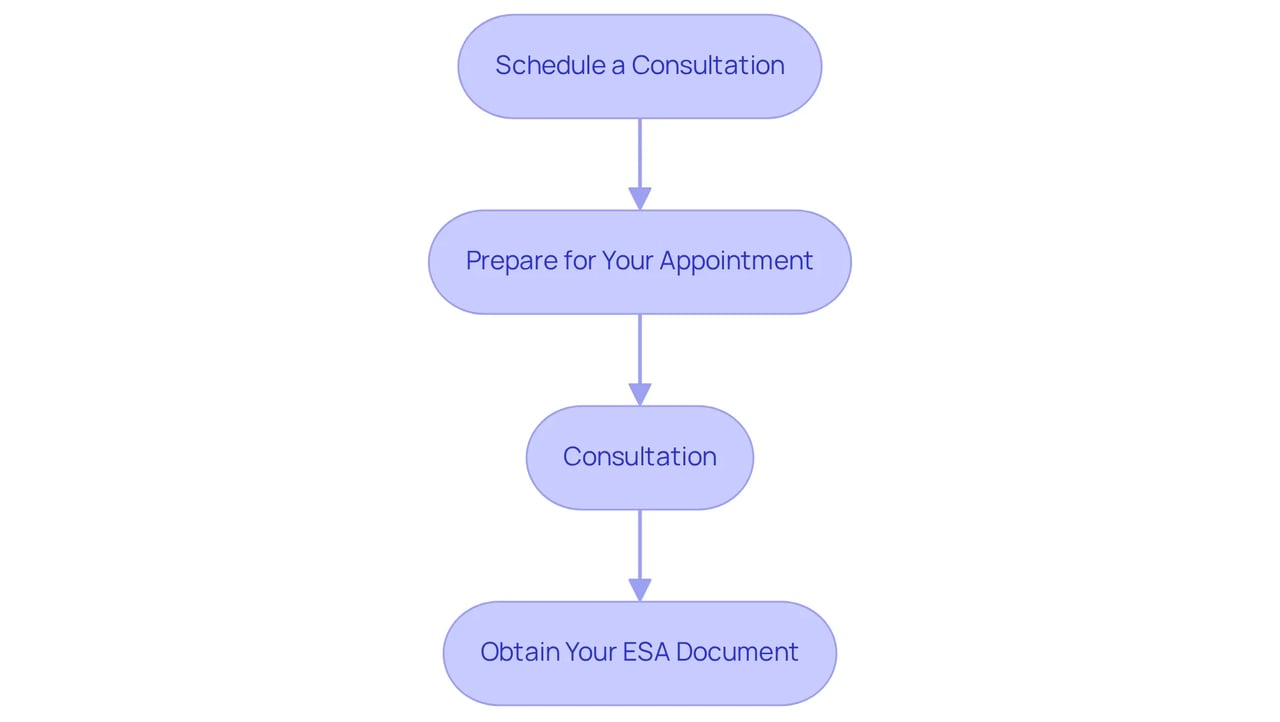 Each box outlines an essential step in obtaining your ESA letter — follow the arrows to understand how to navigate the process from start to finish.