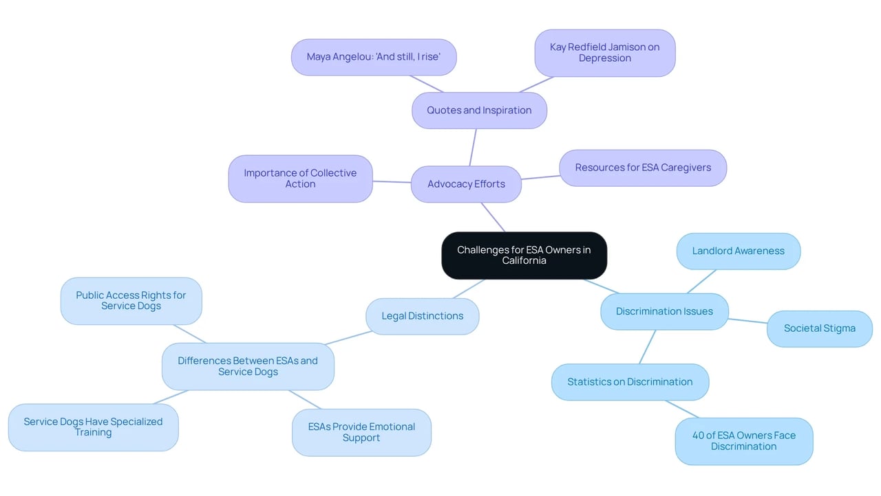 At the center is the main topic about ESA challenges, with branches representing key themes. Each theme can be expanded to see more details, helping you understand the complexities and interrelations involved. At the center is the main topic about ESA challenges, with branches representing key themes. Each theme can be expanded to see more details, helping you understand the complexities and interrelations involved.