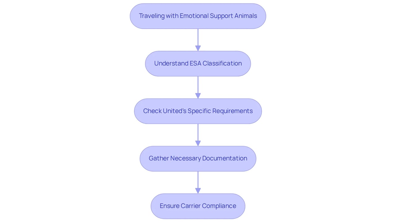 Follow the steps from top to bottom to ensure you understand the process for traveling with your emotional support animal. Each box represents an important action to take before your journey. Follow the steps from top to bottom to ensure you understand the process for traveling with your emotional support animal. Each box represents an important action to take before your journey.