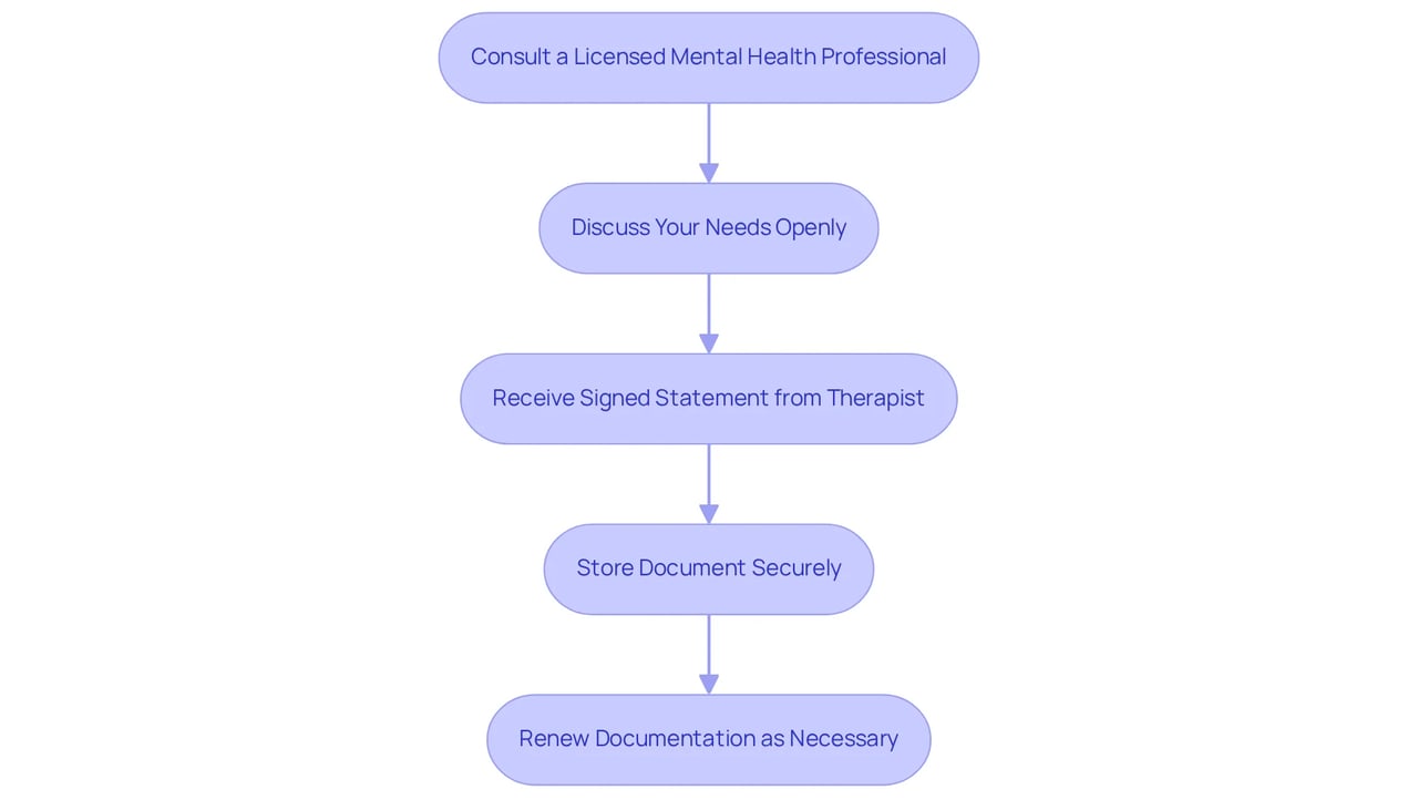 Each box represents a step in the process of obtaining an ESA letter. Follow the arrows to see what you need to do at each stage — it’s a clear path to getting the support you need.