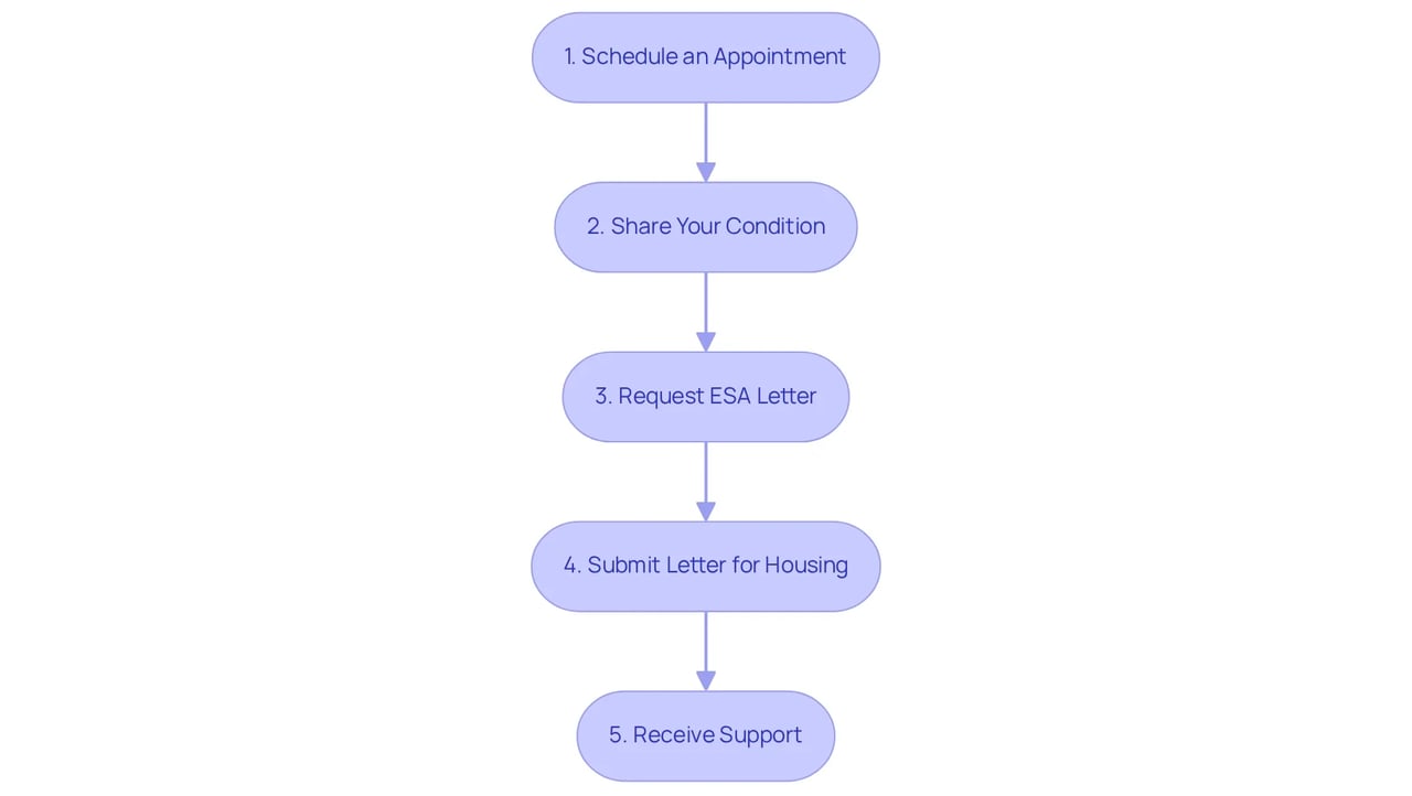 Each box represents a step in the journey to obtaining your ESA letter. Follow the arrows to see how each action leads to the next, guiding you through the process.