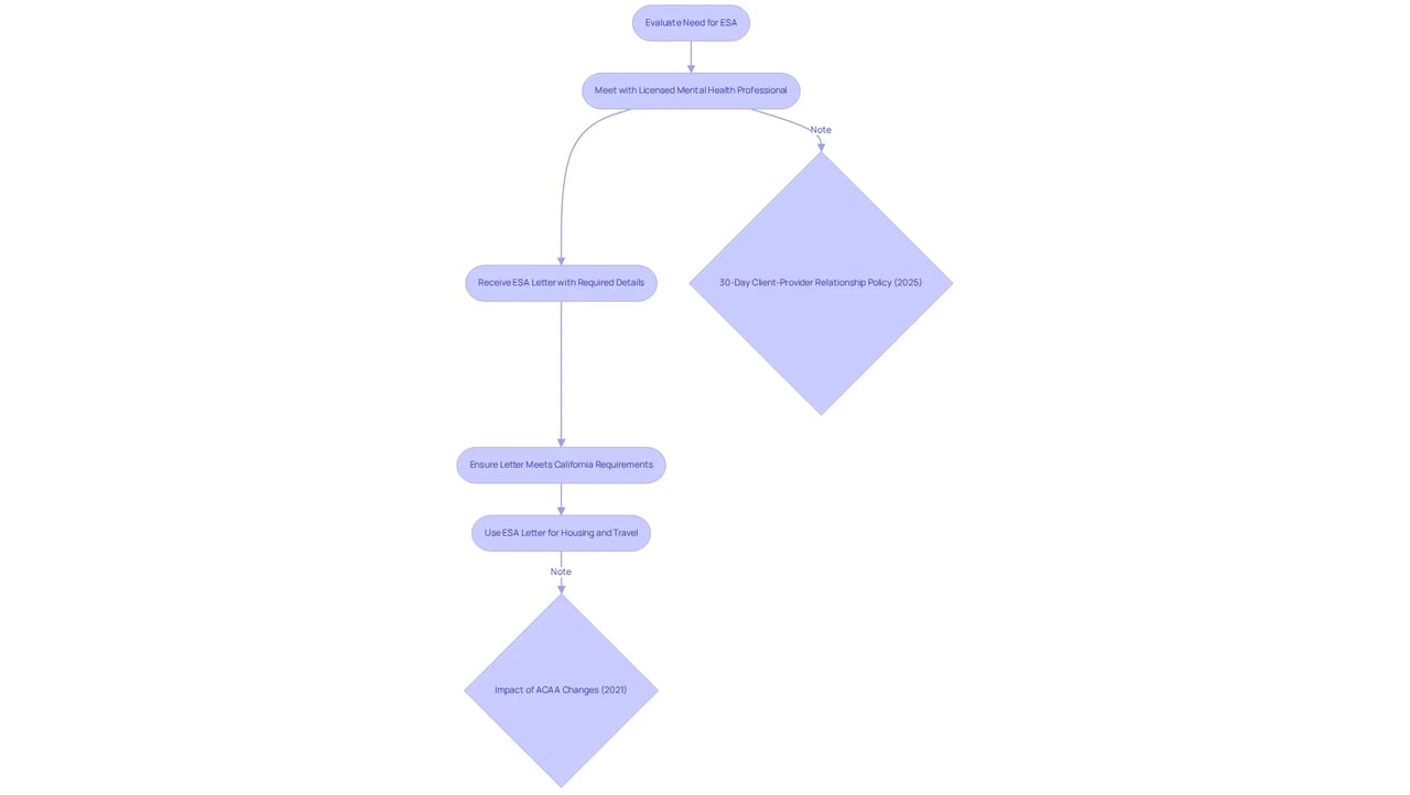 Each box represents a step in the process of obtaining an ESA letter. Follow the arrows to see how each step connects to the next, and pay attention to notes for important legal updates. Each box represents a step in the process of obtaining an ESA letter. Follow the arrows to see how each step connects to the next, and pay attention to notes for important legal updates.