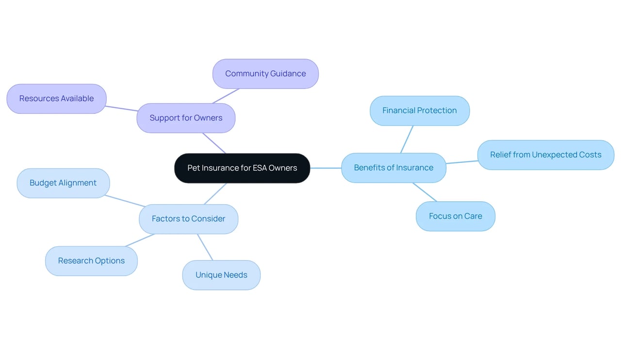 The central node represents the main topic, while the branches show the benefits, considerations, and support related to pet insurance. Follow the branches to understand how each aspect contributes to the overall theme.