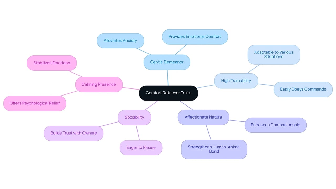 The central node shows the main idea of comfort retrievers, while each branch represents a key trait. Sub-branches explain the importance of these traits in providing emotional support. Follow the connections to understand how each trait contributes to their effectiveness.