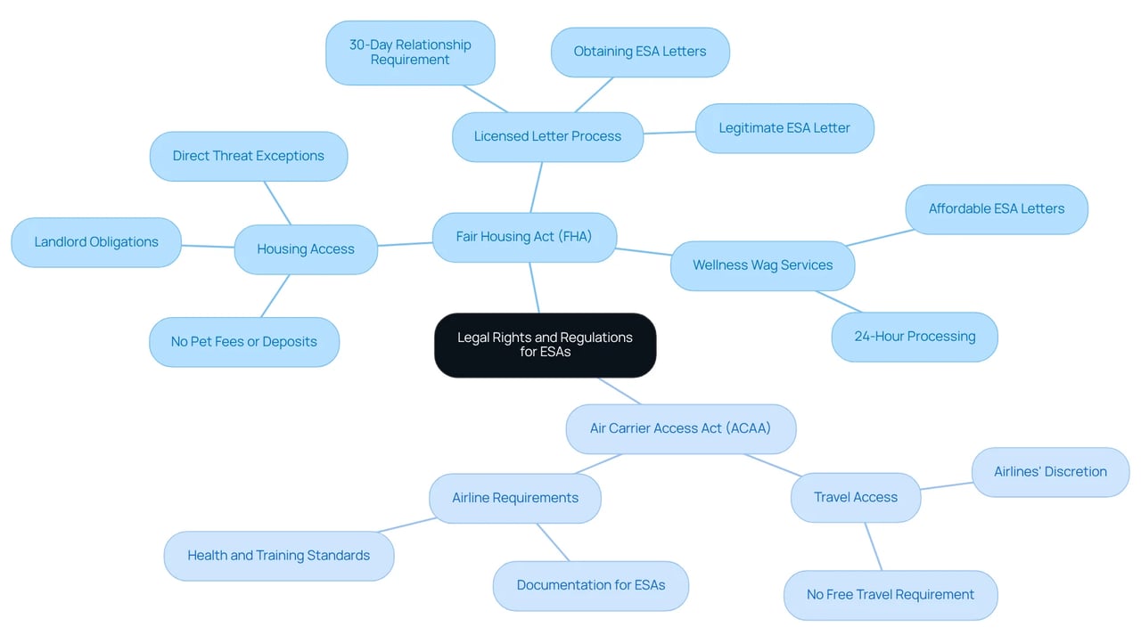 The central node represents the overall topic, with branches showing the two main laws and further details about the processes and distinctions related to ESAs. Each color-coded branch helps you see how these elements connect.