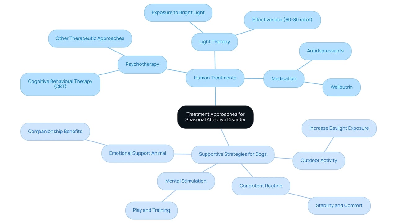This mindmap shows the various ways to treat Seasonal Affective Disorder. Start at the center with the main topic, then follow the branches to see human treatments and the supportive strategies for dogs. This mindmap shows the various ways to treat Seasonal Affective Disorder. Start at the center with the main topic, then follow the branches to see human treatments and the supportive strategies for dogs.