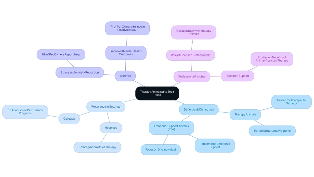The central node shows the main topic, while branches lead to various aspects like definitions, statistics on prevalence, and benefits. Each branch helps clarify how therapy animals function in supporting mental health.