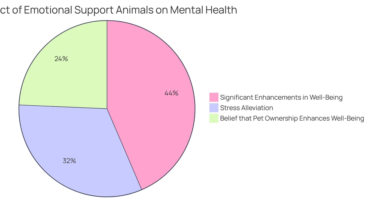 Each slice shows the percentage of people who reported benefits from having an emotional support animal. A bigger slice means more people found that particular benefit significant.