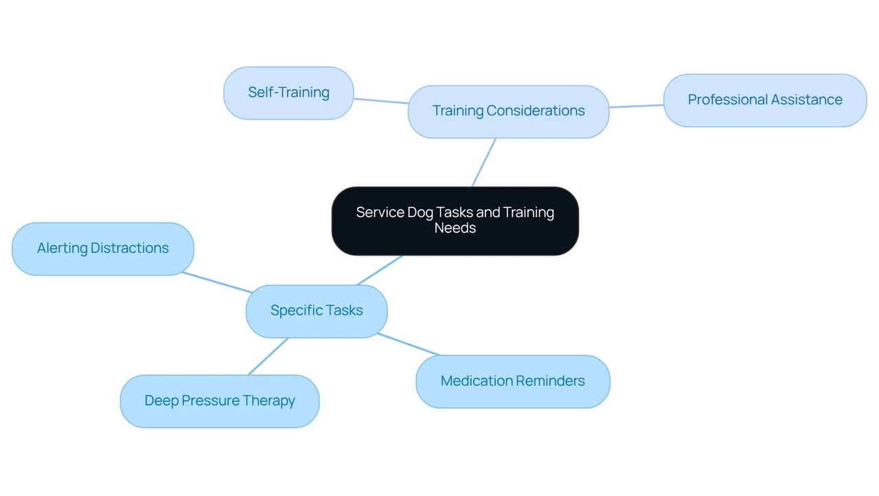 The central node represents the overall topic of service dogs for ADHD. Each branch highlights specific tasks the dog can perform or important training considerations, helping you see how they all connect. The central node represents the overall topic of service dogs for ADHD. Each branch highlights specific tasks the dog can perform or important training considerations, helping you see how they all connect.