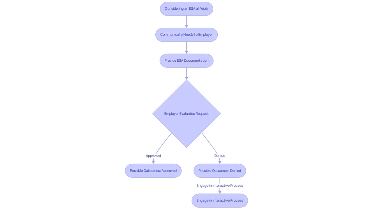 Follow the arrows to understand the steps you need to take to request an emotional support animal at work. Each box represents a key action or decision point in the process.
