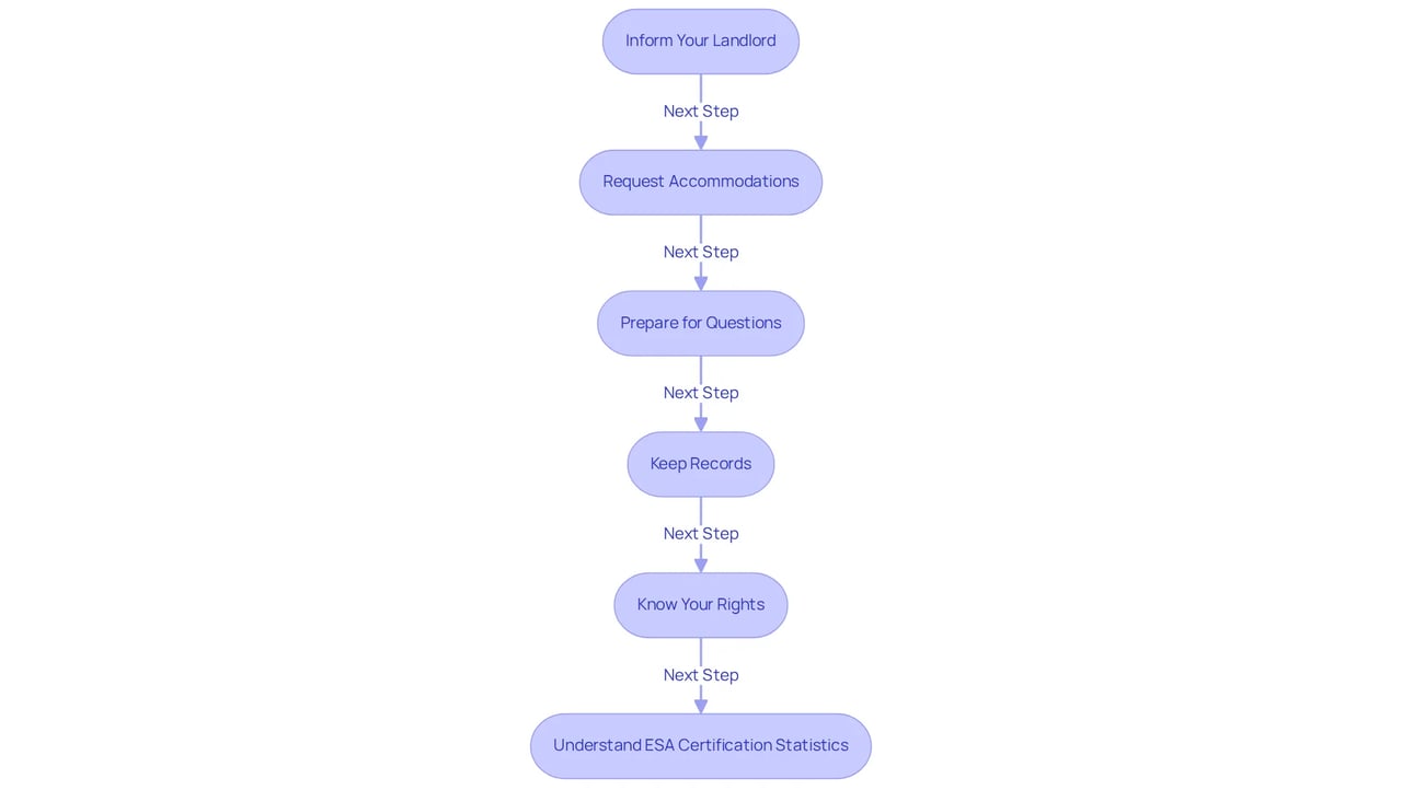 Follow the boxes from top to bottom to see each step you need to take. Each box guides you on what to do next in your journey to secure housing accommodations for your emotional support animal.
