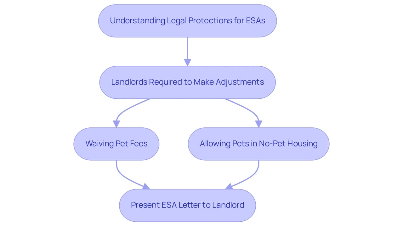 This flowchart shows the steps needed to ensure your rights regarding emotional support animals are upheld. Follow the arrows to understand what adjustments landlords must make and how to advocate for your ESA. This flowchart shows the steps needed to ensure your rights regarding emotional support animals are upheld. Follow the arrows to understand what adjustments landlords must make and how to advocate for your ESA.