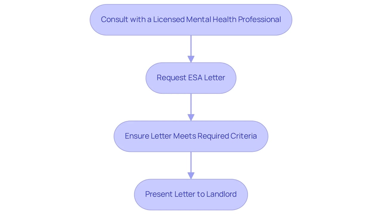 Each box represents a step in the process to secure an ESA letter. Follow the arrows to see how each step leads to the next, helping you navigate through the requirements effectively.
