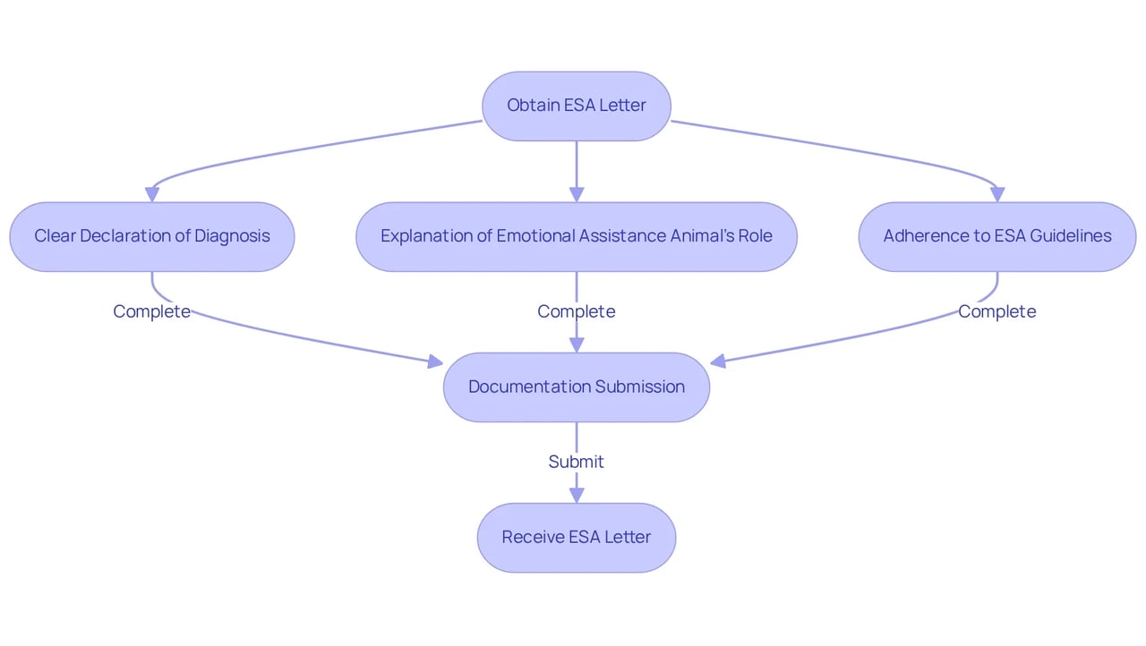 This flowchart shows the steps for getting an ESA letter. Start at the top and follow the arrows to see what you need at each stage to successfully obtain your documentation. This flowchart shows the steps for getting an ESA letter. Start at the top and follow the arrows to see what you need at each stage to successfully obtain your documentation.