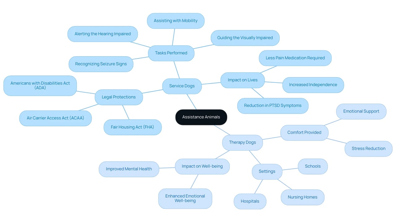 The central node shows the overall category of assistance animals, while the branches differentiate between service dogs and therapy dogs, detailing their roles, legal rights, and effects on people's lives. The central node shows the overall category of assistance animals, while the branches differentiate between service dogs and therapy dogs, detailing their roles, legal rights, and effects on people's lives.