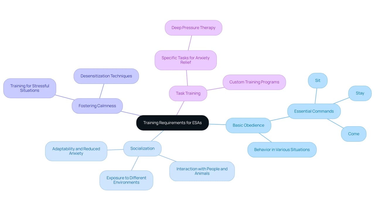 The center represents the main topic of training ESAs, with branches showing different training focus areas. Each branch highlights key aspects that can help your ESA provide better emotional support.