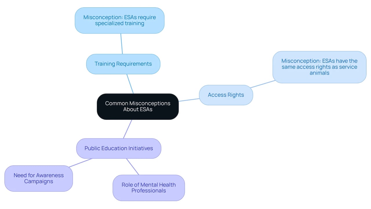 The central node shows the main topic, while the branches represent key areas of misunderstanding. Each sub-point clarifies a specific myth, helping readers grasp the complexities of ESA rights and roles. The central node shows the main topic, while the branches represent key areas of misunderstanding. Each sub-point clarifies a specific myth, helping readers grasp the complexities of ESA rights and roles.