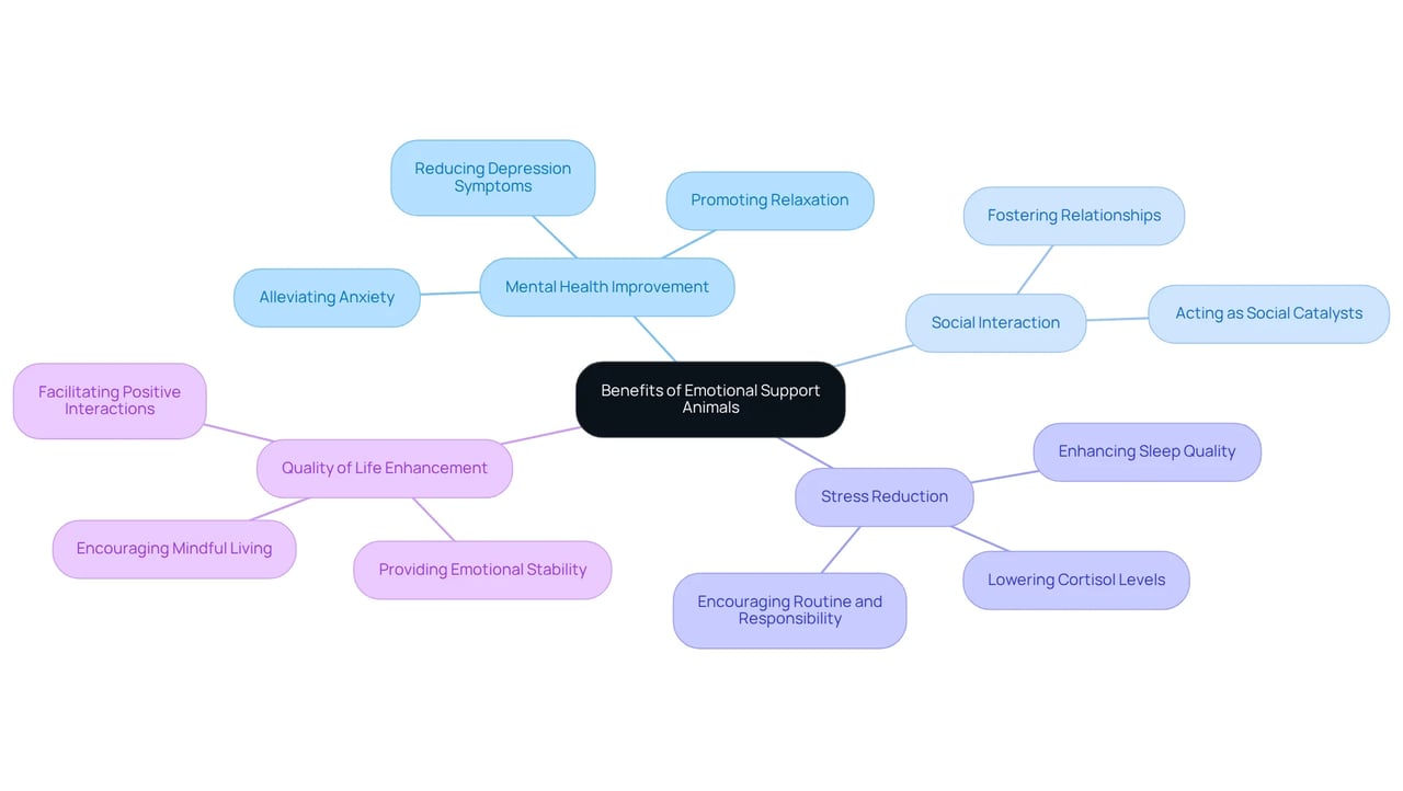 The center represents the overall benefits of ESAs, with branches highlighting specific areas where they aid mental health. Each sub-branch shows a particular aspect of how ESAs contribute to emotional and social well-being.